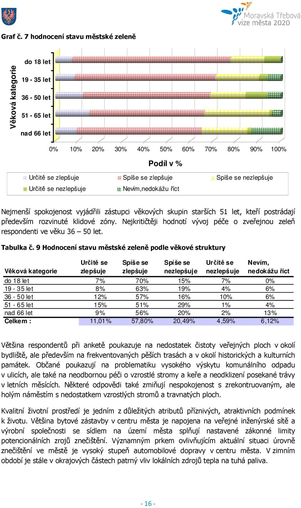 se nezlepšuje Určitě se nezlepšuje Nevím,nedokážu říct Nejmenší spokojenost vyjádřili zástupci věkových skupin starších 51 let, kteří postrádají především rozvinuté klidové zóny.