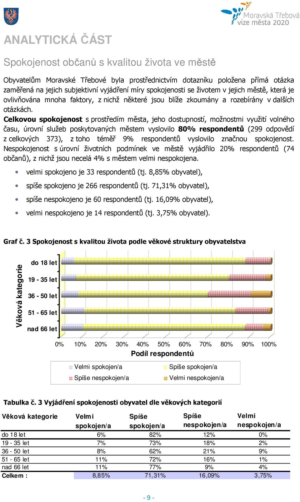 Celkovou spokojenost s prostředím města, jeho dostupností, možnostmi využití volného času, úrovní služeb poskytovaných městem vyslovilo 80% respondentů (299 odpovědí z celkových 373), z toho téměř 9%