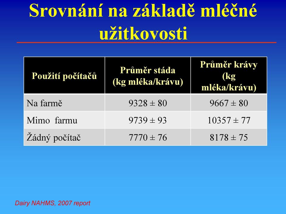 mléka/krávu) Na farmě 9328 ± 80 9667 ± 80 Mimo farmu 9739