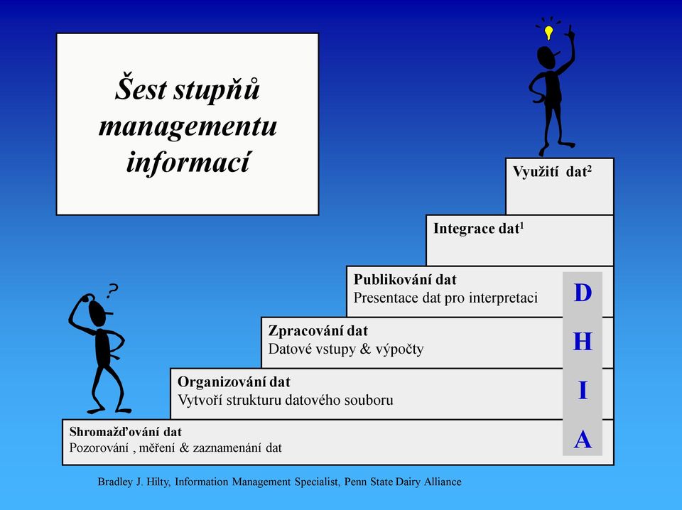 dat Zpracování dat Datové vstupy & výpočty Publikování dat Presentace dat pro