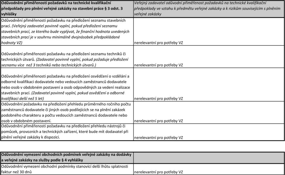 hodnoty VZ) Odůvodnění přiměřenosti požadavku na předložení seznamu techniků či technických útvarů.