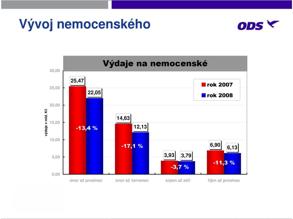 Kč 15,00 10,00 5,00 0,00 14,63-13,4 % 12,13-17,1 % 6,90