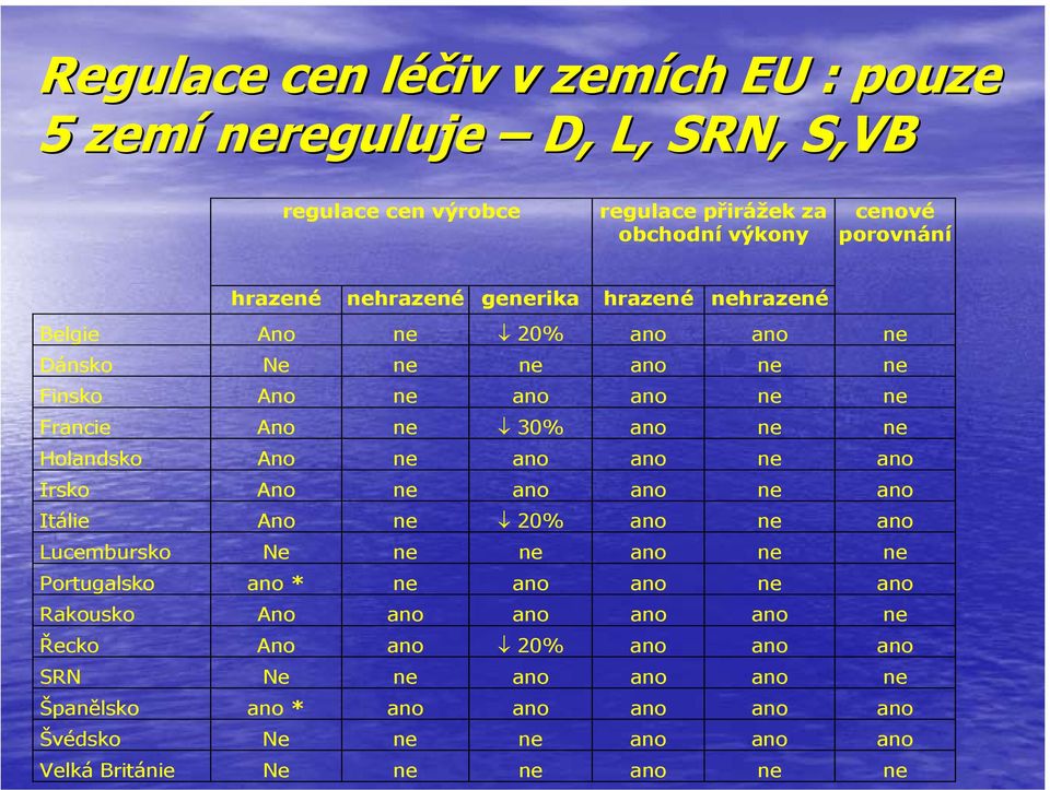 Ano ne ano ano ne ano Irsko Ano ne ano ano ne ano Itálie Ano ne 20% ano ne ano Lucembursko Ne ne ne ano ne ne Portugalsko ano * ne ano ano ne ano Rakousko Ano