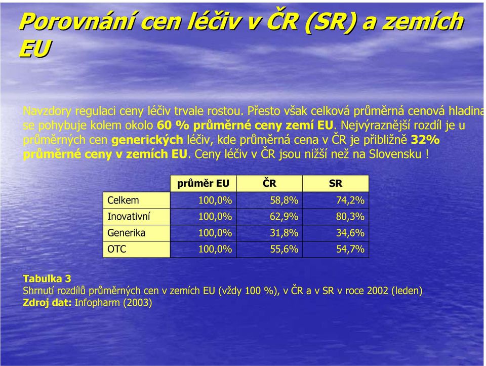 Nejvýraznější rozdíl je u průměrných cen generických léčiv, kde průměrná cena v ČR je přibližně 32% průměrné ceny v zemích EU.