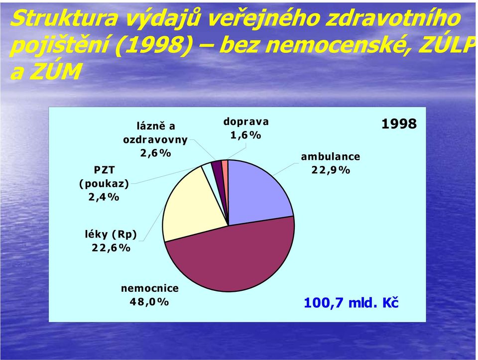 2,4% lázně a ozdravovny 2,6% doprava 1,6%