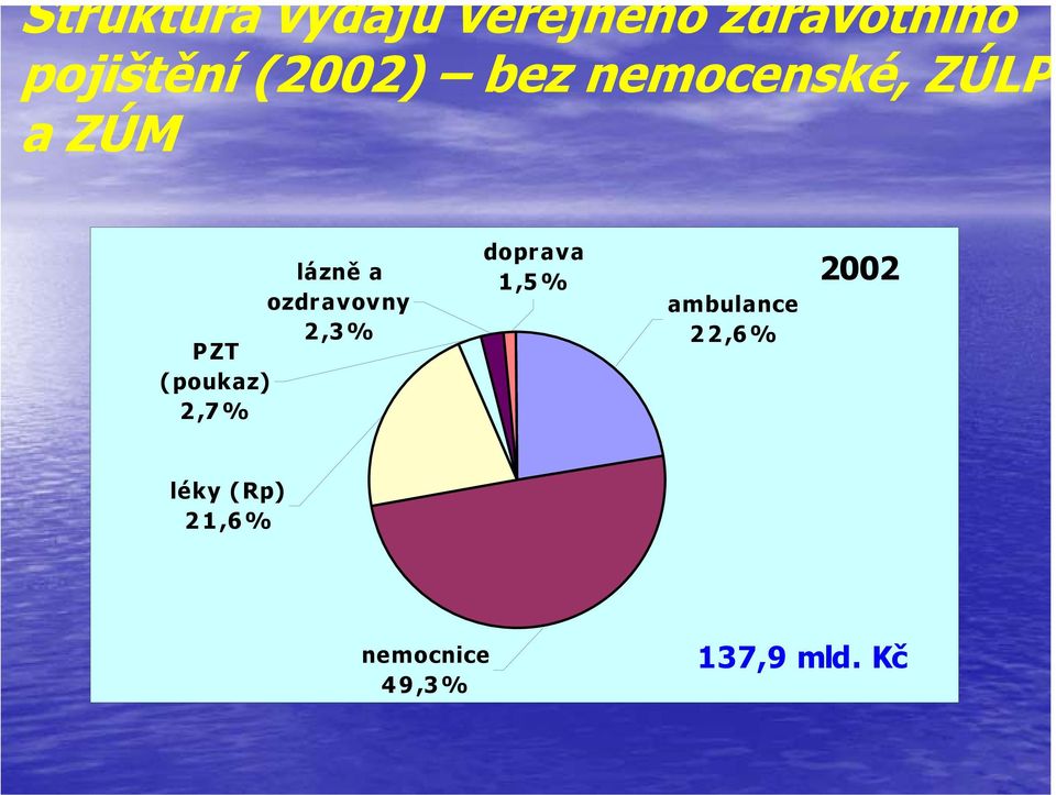 ozdravovny 2,3% PZT (poukaz) 2,7% doprava 1,5%