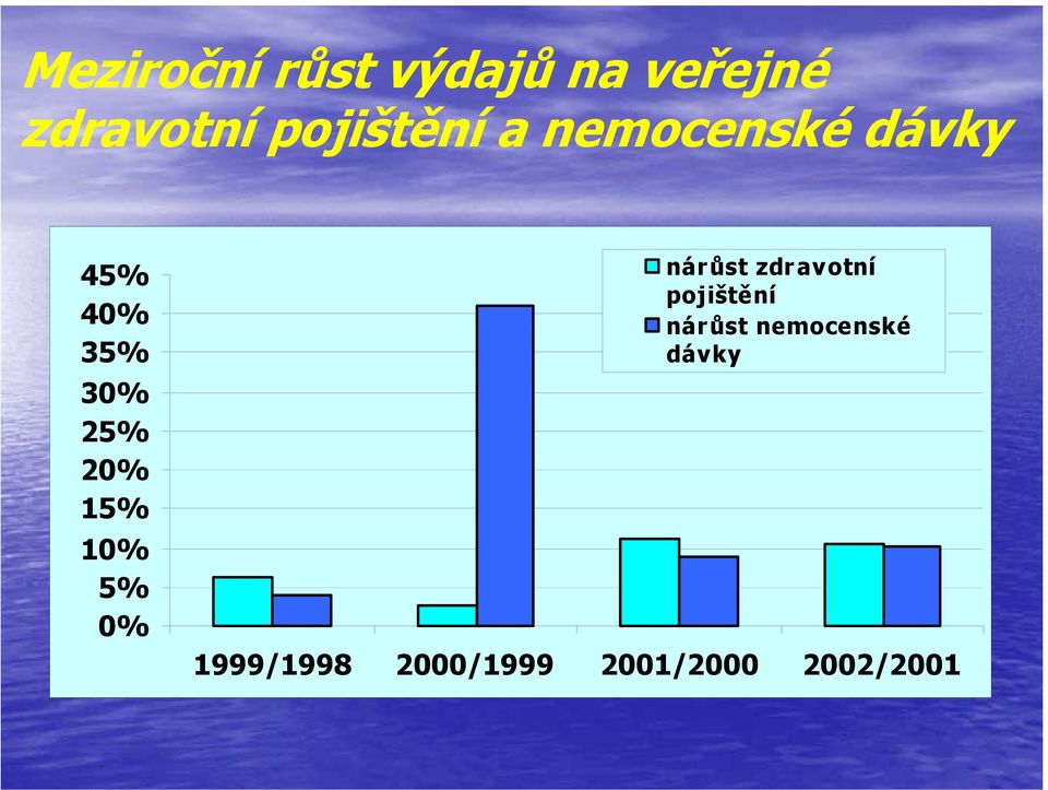 20% 15% 10% 5% 0% nárůst zdravotní pojištění