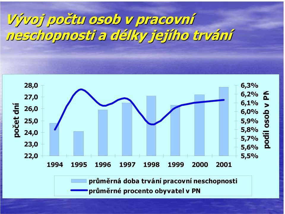 2000 2001 6,3% 6,2% 6,1% 6,0% 5,9% 5,8% 5,7% 5,6% 5,5% podíl osob v PN