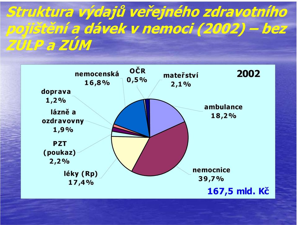1,9% nemocenská 16,8% OČR 0,5% mateřství 2,1% ambulance 18,2%