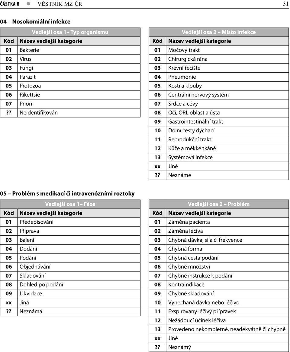 ? Neidentifikován 08 Oči, ORL oblast a ústa 09 Gastrointestinální trakt 10 Dolní cesty dýchací 11 Reprodukční trakt 12 Kůže a měkké tkáně 13 Systémová infekce xx Jiné?