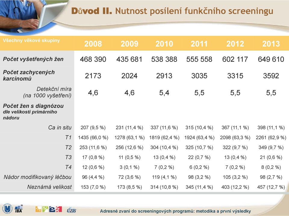 et %en s diagnózou dle velikosti primárního nádoru Ca in situ 207 (9,5 %) 231 (11,4 %) 337 (11,6 %) 315 (10,4 %) 367 (11,1 %) 398 (11,1 %) T1 1435 (66,0 %) 1278 (63,1 %) 1819 (62,4 %) 1924 (63,4 %)
