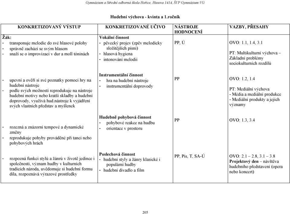 hlasem složitějších písní) - snaží se o improvizaci v dur a moll tóninách - hlasová hygiena - intonování melodií VAZBY, PŘESAHY OVO: 1.1, 1.4, 3.