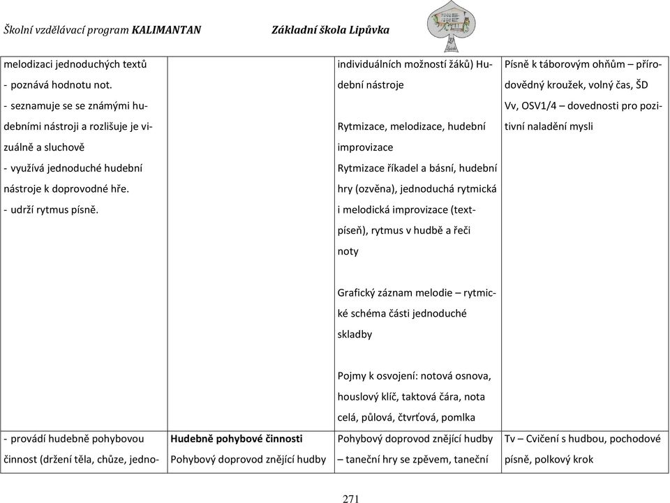 individuálních možností žáků) Hudební nástroje Rytmizace, melodizace, hudební improvizace Rytmizace říkadel a básní, hudební hry (ozvěna), jednoduchá rytmická i melodická improvizace (textpíseň),