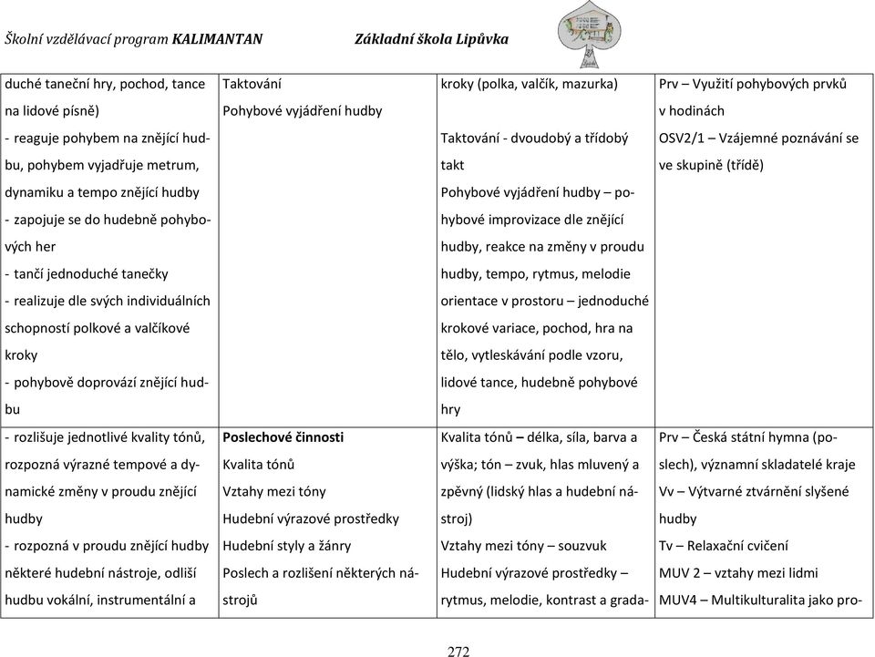 hybové improvizace dle znějící vých her hudby, reakce na změny v proudu - tančí jednoduché tanečky hudby, tempo, rytmus, melodie - realizuje dle svých individuálních orientace v prostoru jednoduché