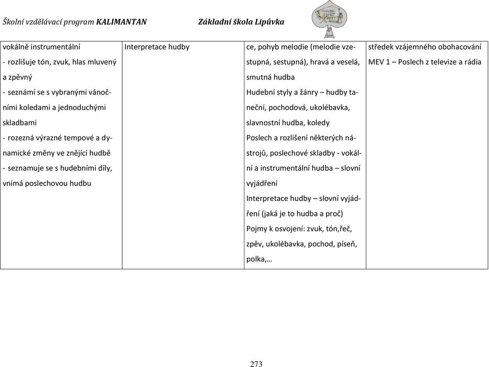 hudba, koledy - rozezná výrazné tempové a dy- Poslech a rozlišení některých ná- namické změny ve znějící hudbě strojů, poslechové skladby - vokál- - seznamuje se s hudebními díly, ní a