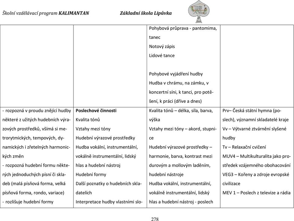 prostředků, všímá si me- Vztahy mezi tóny Vztahy mezi tóny akord, stupni- Vv Výtvarné ztvárnění slyšené trorytmických, tempových, dy- Hudební výrazové prostředky ce hudby namických i zřetelných