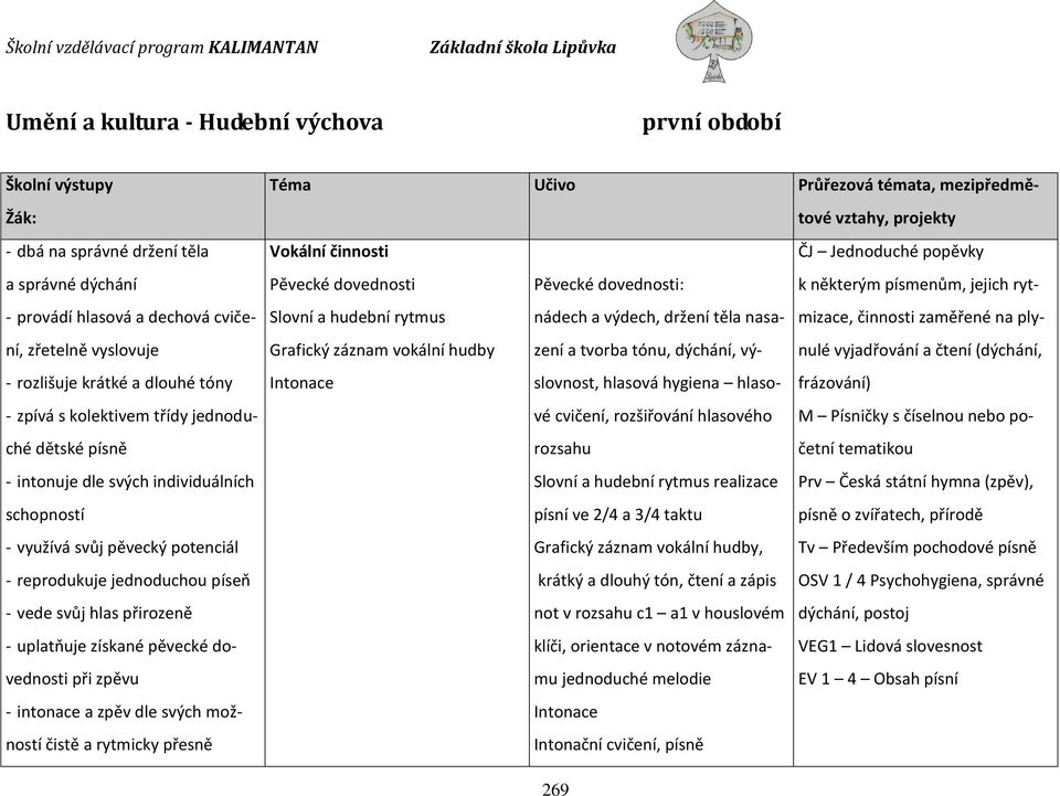 uplatňuje získané pěvecké dovednosti při zpěvu - intonace a zpěv dle svých možností čistě a rytmicky přesně Téma Učivo Průřezová témata, mezipředmětové vztahy, projekty Vokální činnosti Pěvecké