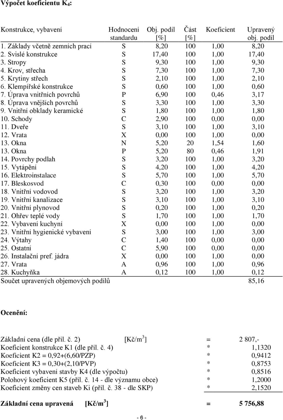 Úprava vnitřních povrchů P 6,90 100 0,46 3,17 8. Úprava vnějších povrchů S 3,30 100 1,00 3,30 9. Vnitřní obklady keramické S 1,80 100 1,00 1,80 10. Schody C 2,90 100 0,00 0,00 11.