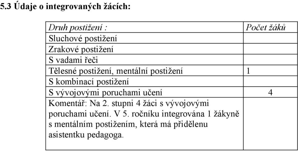 vývojovými poruchami učení 4 Komentář: Na 2. stupni 4 žáci s vývojovými poruchami učení.