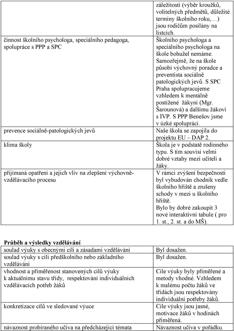 Samozřejmě, že na škole působí výchovný poradce a preventista sociálně patologických jevů. S SPC Praha spolupracujeme vzhledem k mentálně postižené žákyni (Mgr. Šarounová) a dalšímu žákovi s IVP.