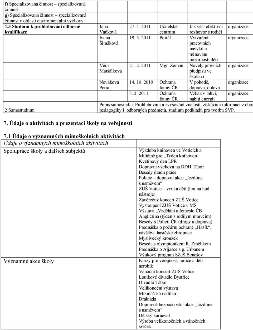 2011 Učitelské Jak vést efektivní organizace Vaňková centrum rozhovor s rodiči Ivana 19. 5. 2011 Portál Vytváření organizace Šimáková pracovních návyků a trénování pozornosti dětí Věra 21. 2. 2011 Mgr.