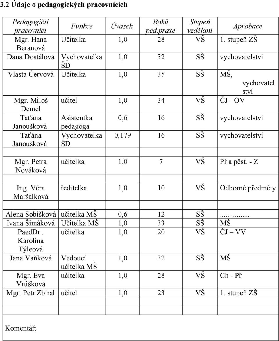 Miloš učitel 1,0 34 VŠ ČJ - OV Demel Taťána Asistentka 0,6 16 SŠ vychovatelství Janoušková pedagoga Taťána Janoušková Vychovatelka ŠD 0,179 16 SŠ vychovatelství Mgr. Petra Nováková Ing.