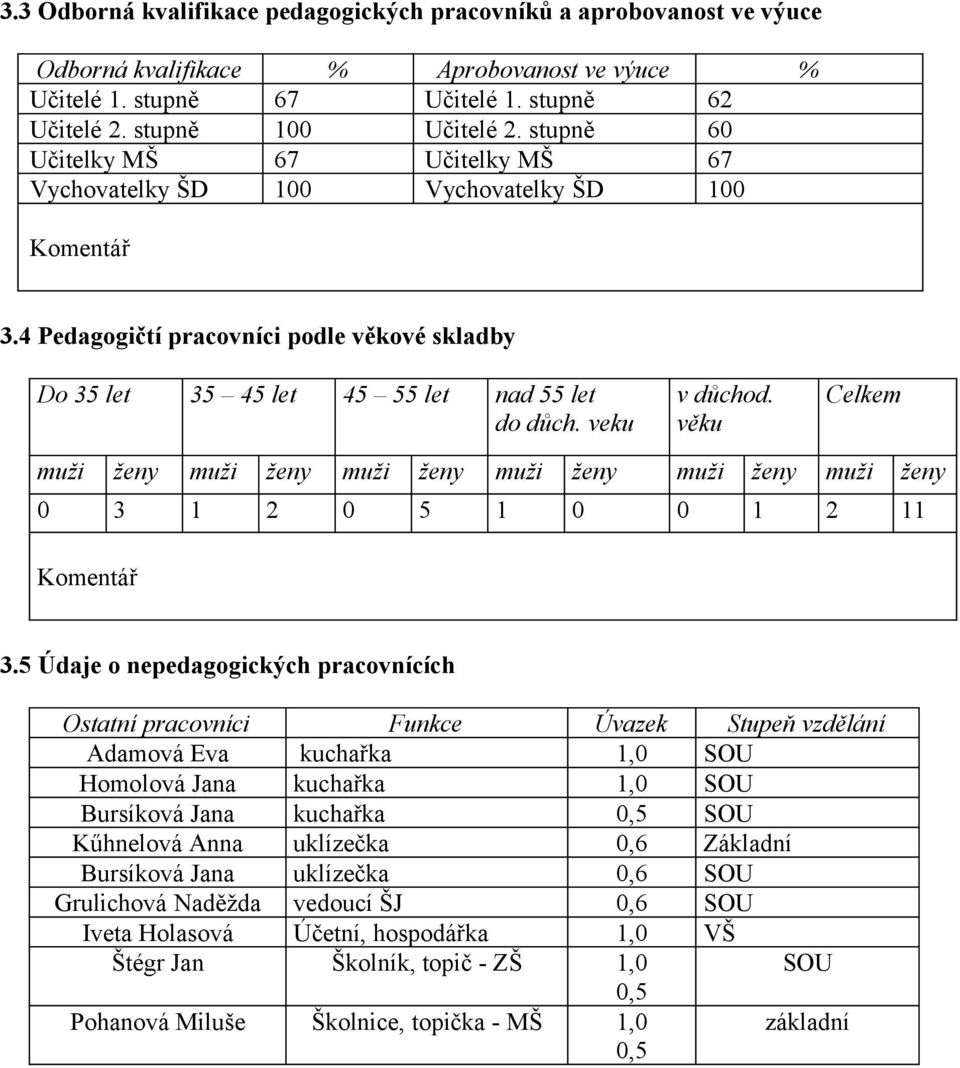 veku v důchod. věku Celkem muži ženy muži ženy muži ženy muži ženy muži ženy muži ženy 0 3 1 2 0 5 1 0 0 1 2 11 Komentář 3.