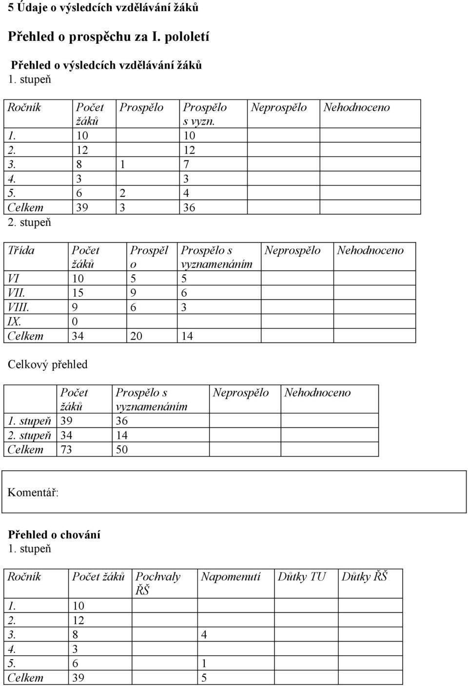 Neprospělo Nehodnoceno Třída žáků Prospěl o Prospělo s vyznamenáním VI 10 5 5 VII. 15 9 6 VIII. 9 6 3 IX.