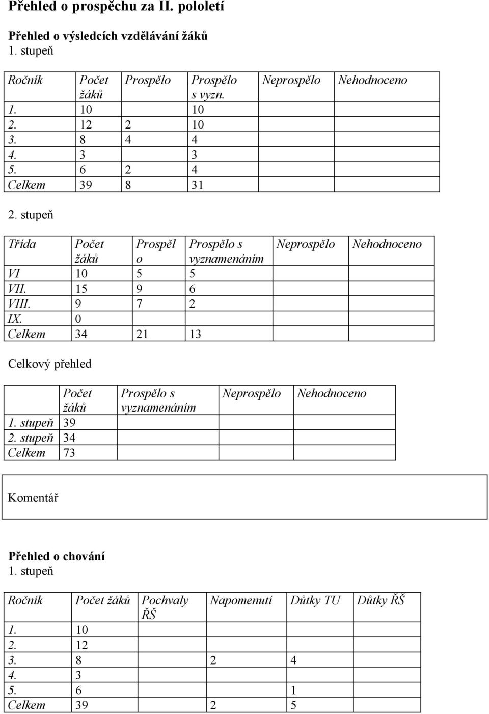 9 7 2 IX. 0 Celkem 34 21 13 Celkový přehled Neprospělo Nehodnoceno žáků 1. 39 2.