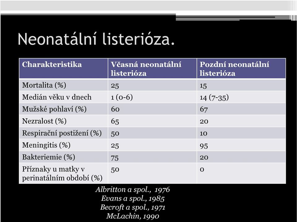 (7-35) Mužské pohlaví (%) 60 67 Nezralost (%) 65 20 Respirační postižení (%) 50 10 Meningitis (%) 25