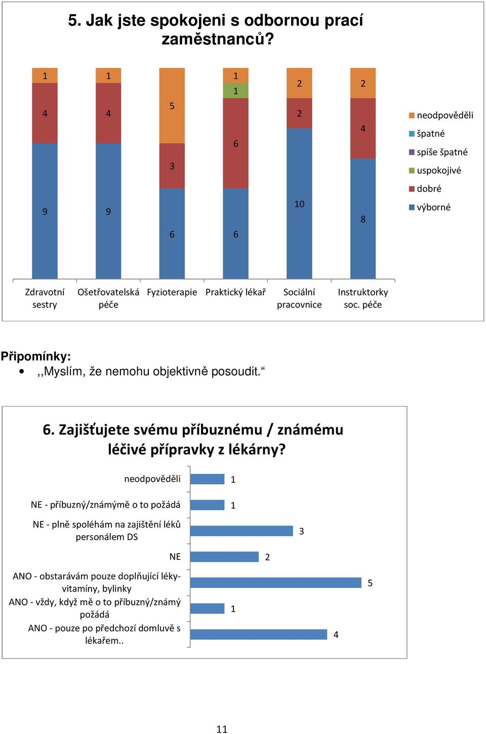 Instruktorky soc. péče Připomínky:,,Myslím, že nemohu objektivně posoudit.. Zajišťujete svému příbuznému / známému léčivé přípravky z lékárny?