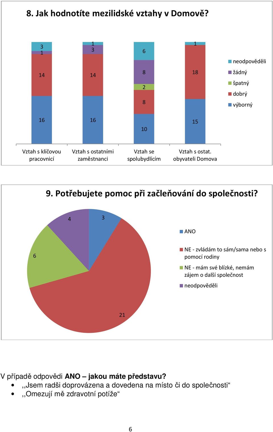 ostat. obyvateli Domova. Potřebujete pomoc při začleňování do společnosti?