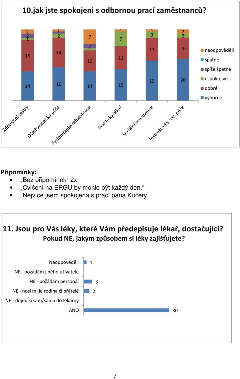 každý den.,,nejvíce jsem spokojena s prací pana Kučery.. Jsou pro Vás léky, které Vám předepisuje lékař, dostačující?