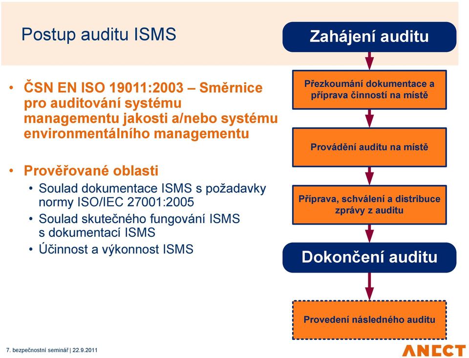 Soulad skutečného fungování ISMS s dokumentací ISMS Účinnost a výkonnost ISMS Přezkoumání dokumentace a příprava činností