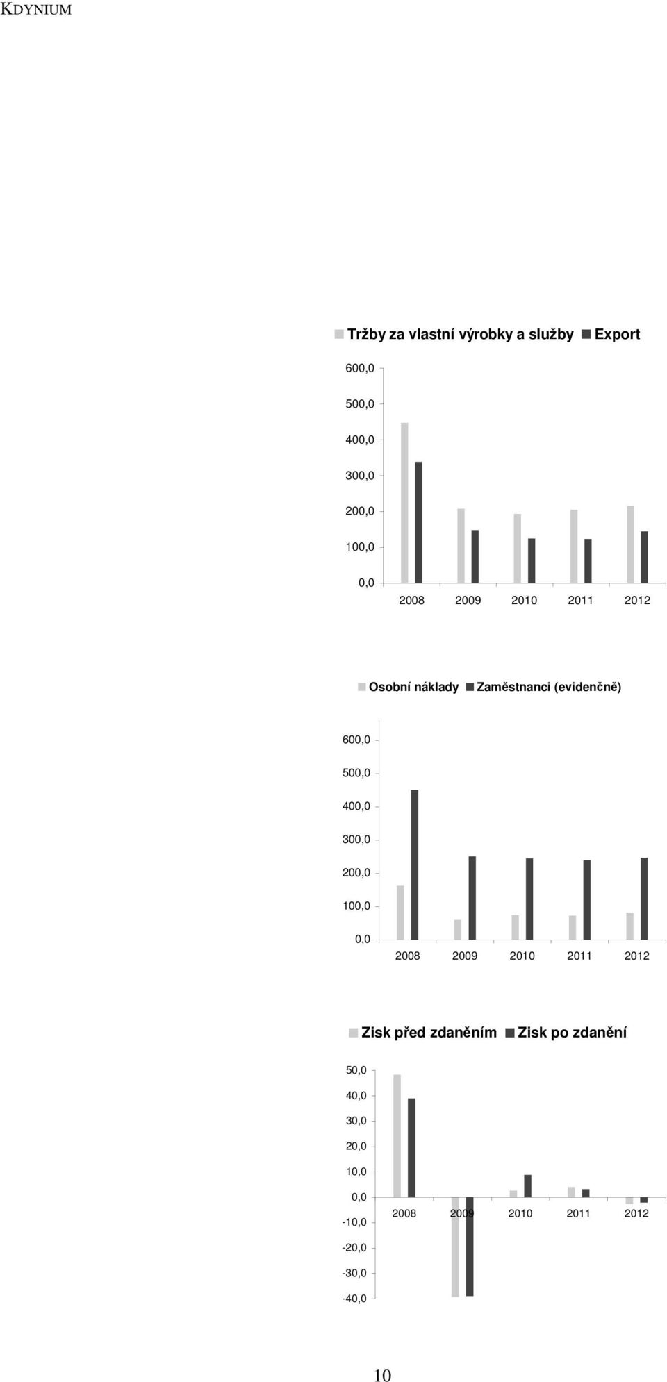 400,0 300,0 200,0 100,0 0,0 2008 2009 2010 2011 2012 Zisk před zdaněním Zisk po