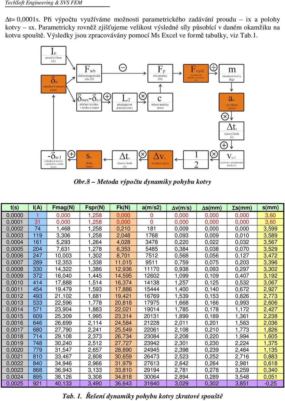 8 Metoda výpočtu dynamiky pohybu kotvy t(s) I(A) Fmag(N) Fspr(N) Fk(N) a(m/s2) v(m/s) s(mm) Σs(mm) s(mm) 0,0000 1 0,000 1,258 0,000 0 0,000 0,000 0,000 3,60 0,0001 31 0,000 1,258 0,000 0 0,000 0,000