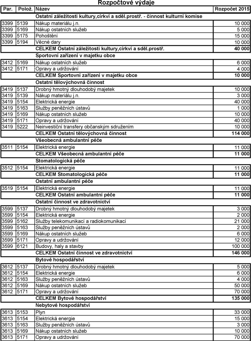 40 000 Sportovní zařízení v majetku obce 3412 5169 Nákup ostatních služeb 6 000 3412 5171 Opravy a udržování 4 000 CELKEM Sportovní zařízení v majetku obce 10 000 Ostatní tělovýchovná činnost 3419