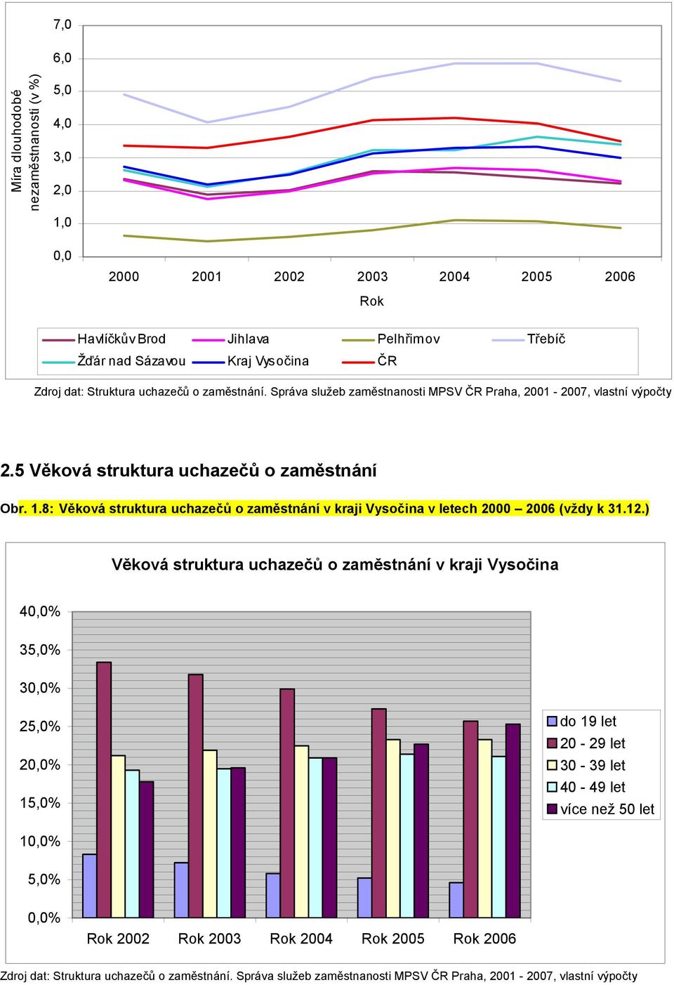 8: Věková struktura uchazečů o zaměstnání v kraji Vysočina v letech 2000 2006 (vždy k 31.12.