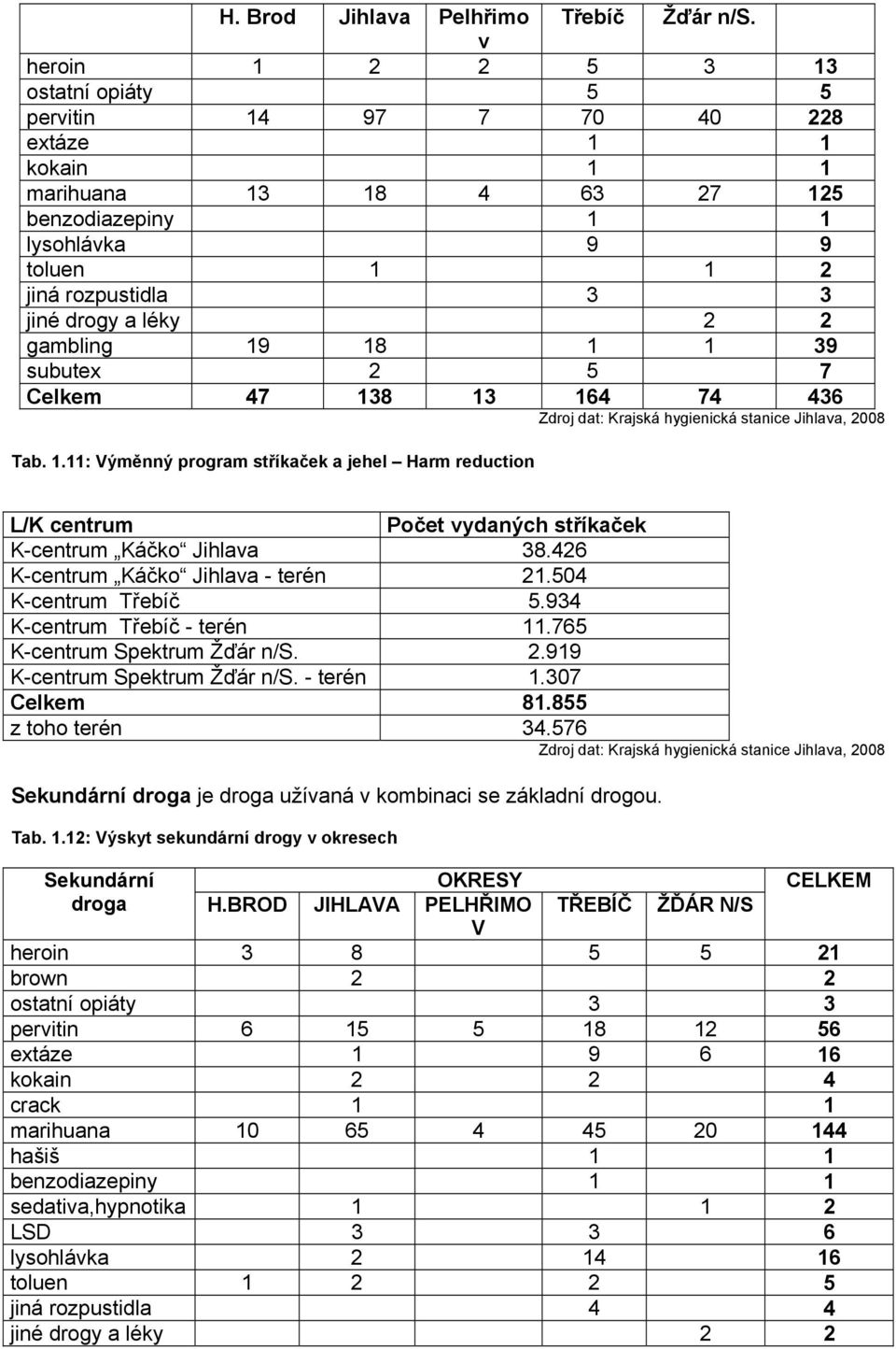 léky 2 2 gambling 19 18 1 1 39 subutex 2 5 7 Celkem 47 138 13 164 74 436 Zdroj dat: Krajská hygienická stanice Jihlava, 2008 Tab. 1.11: Výměnný program stříkaček a jehel Harm reduction L/K centrum Počet vydaných stříkaček K-centrum Káčko Jihlava 38.