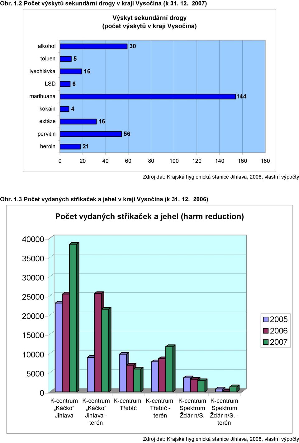 180 Zdroj dat: Krajská hygienická stanice Jihlava, 2008, vlastní výpočty Obr. 1.3 Počet vydaných stříkaček a jehel v kraji Vysočina (k 31. 12.