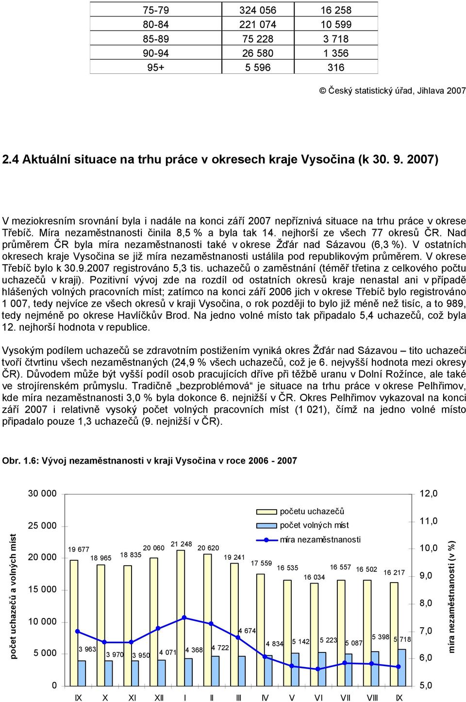 Nad průměrem ČR byla míra nezaměstnanosti také v okrese Žďár nad Sázavou (6,3 %). V ostatních okresech kraje Vysočina se již míra nezaměstnanosti ustálila pod republikovým průměrem.