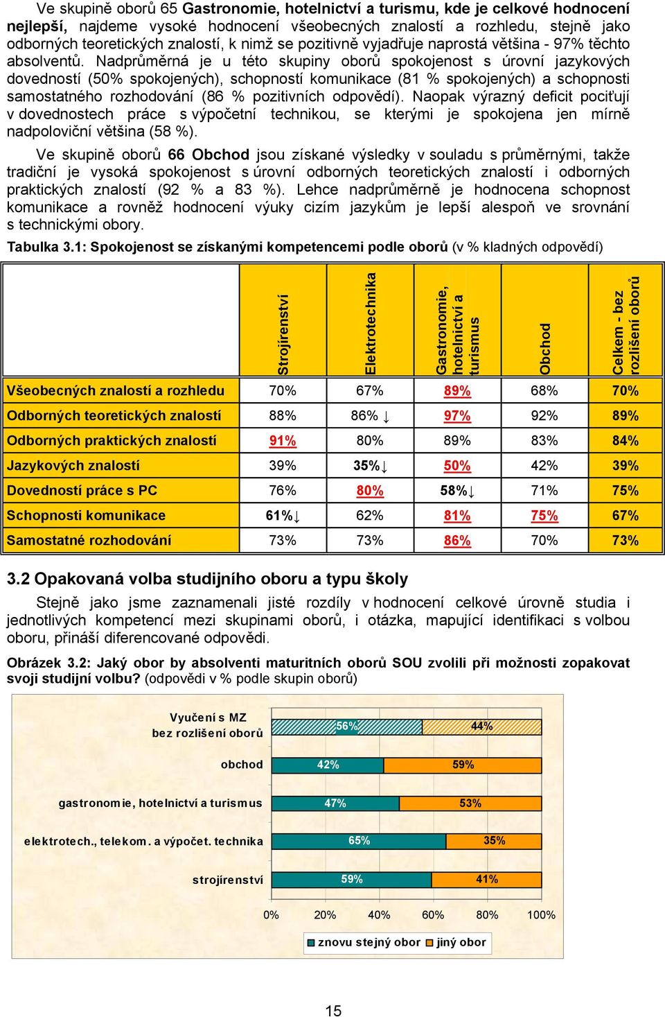 Nadprůměrná je u této skupiny oborů spokojenost s úrovní jazykových dovedností (50% spokojených), schopností komunikace (81 % spokojených) a schopnosti samostatného rozhodování (86 % pozitivních