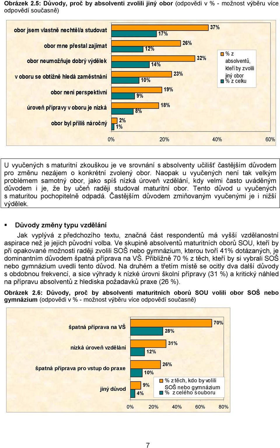 výdělek v oboru se obtížně hledá zaměstnání obor není perspektivní 12% 14% 10% 9% 26% 23% 19% 32% % z absolventů, kteří by zvolili jiný obor % z celku úroveň přípravy v oboru je nízká 8% 18% obor byl