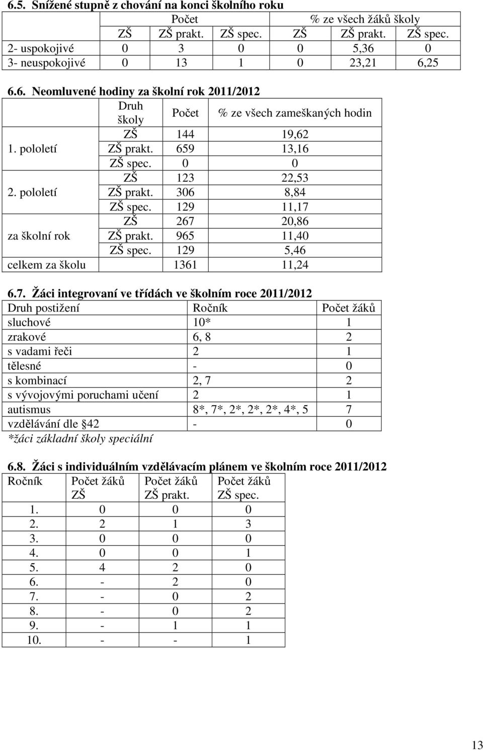 7. Žáci integrovaní ve třídách ve školním roce 2011/2012 Druh postižení Ročník Počet žáků sluchové 10* 1 zrakové 6, 8 2 s vadami řeči 2 1 tělesné - 0 s kombinací 2, 7 2 s vývojovými poruchami učení 2