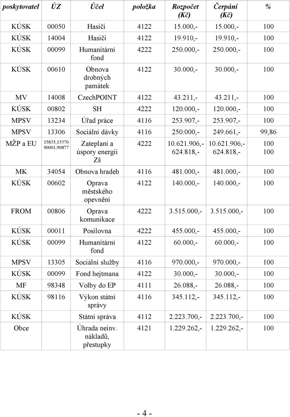 000,- 120.000,- 100 MPSV 13234 Úřad práce 4116 253.907,- 253.907,- 100 MPSV 13306 Sociální dávky 4116 250.000,- 249.661,- 99,86 MŽP a EU 15835,15370 90001,90877 Zateplaní a úspory energií Zš 4222 10.