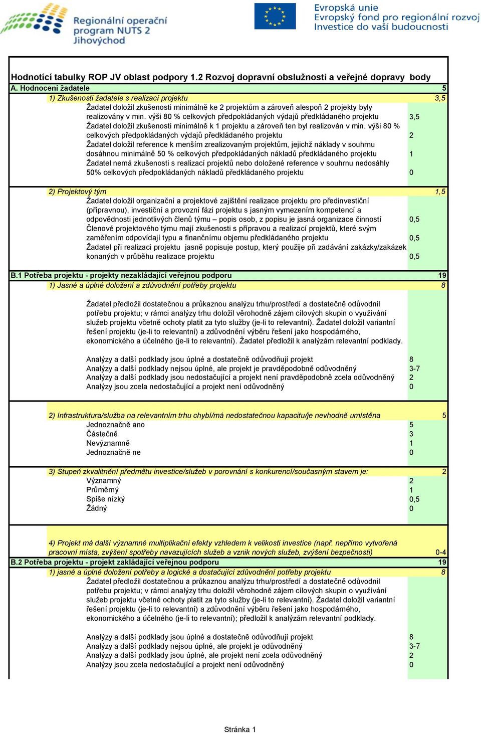 výši 80 % celkových předpokládaných výdajů předkládaného projektu 3, Žadatel doložil zkušenosti minimálně k 1 projektu a zároveň ten byl realizován v min.