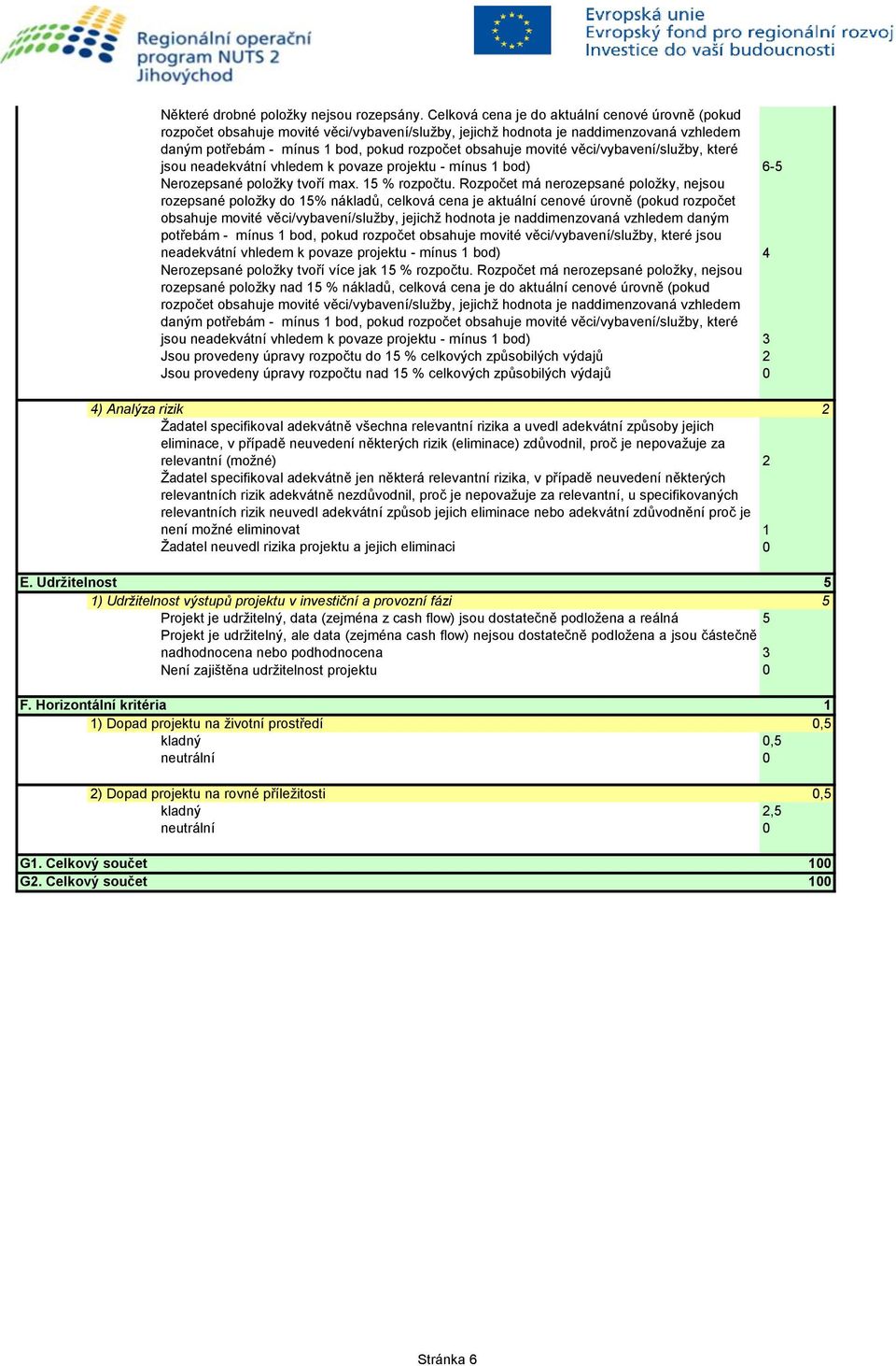 věci/vybavení/služby, které jsou neadekvátní vhledem k povaze projektu - mínus 1 bod) 6- Nerozepsané položky tvoří max. 1 % rozpočtu.