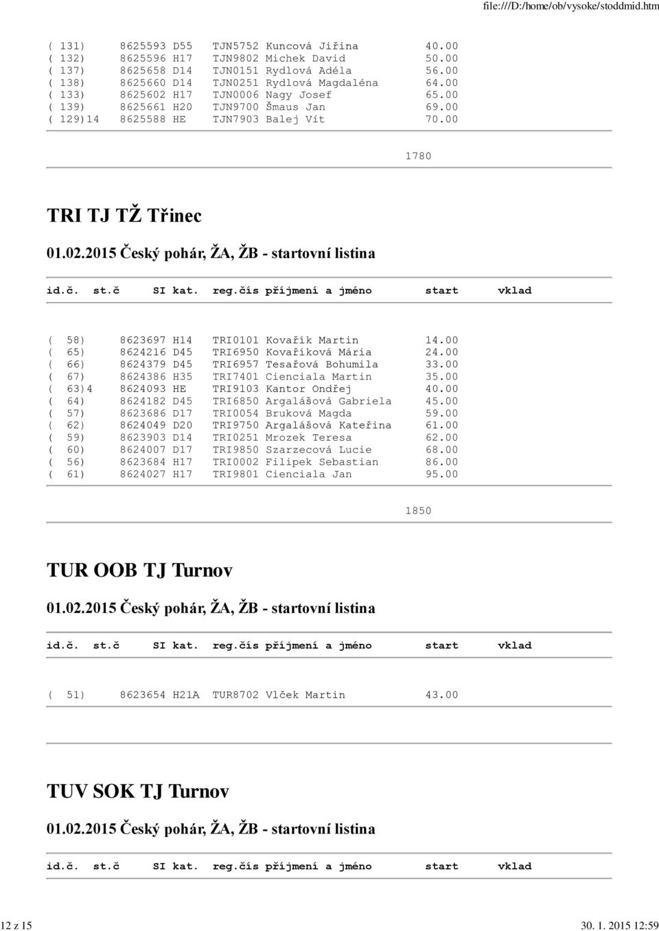 00 1780 TRI TJ TŽ Třinec ( 58) 8623697 H14 TRI0101 Kovařík Martin 14.00 ( 65) 8624216 D45 TRI6950 Kovaříková Mária 24.00 ( 66) 8624379 D45 TRI6957 Tesařová Bohumila 33.