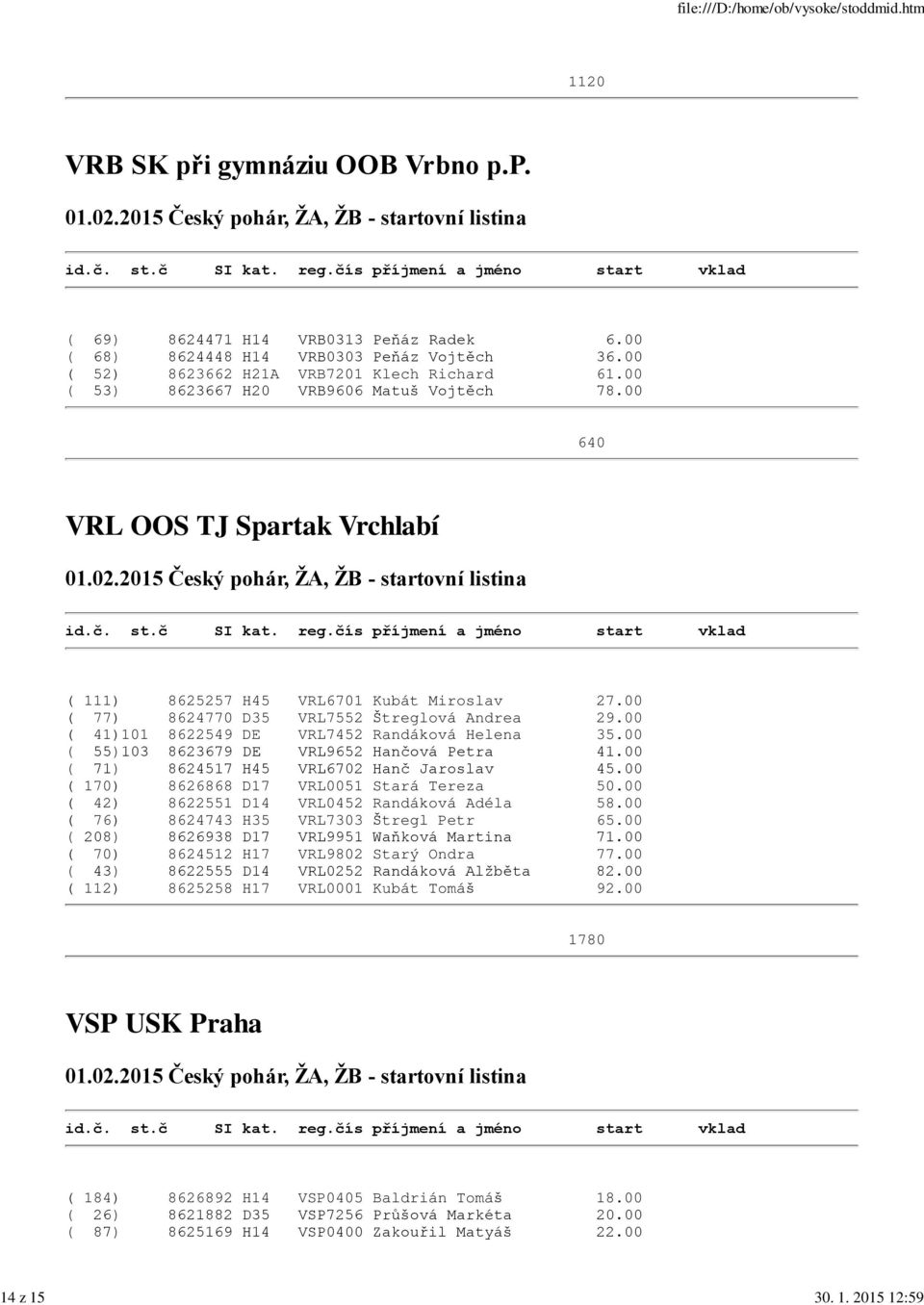 00 ( 41)101 8622549 DE VRL7452 Randáková Helena 35.00 ( 55)103 8623679 DE VRL9652 Hančová Petra 41.00 ( 71) 8624517 H45 VRL6702 Hanč Jaroslav 45.00 ( 170) 8626868 D17 VRL0051 Stará Tereza 50.