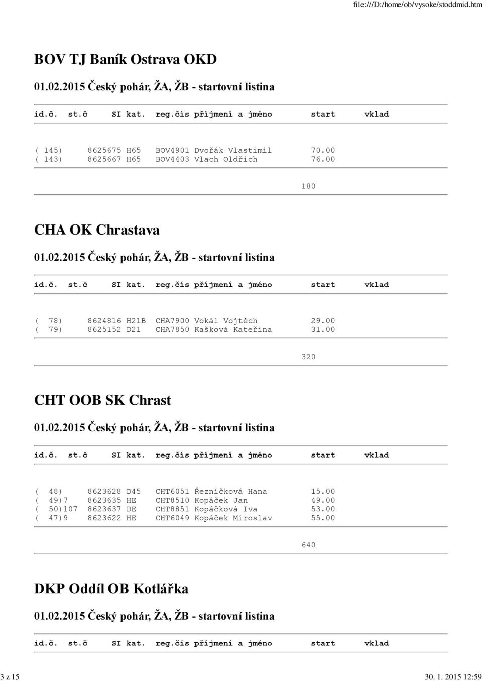 00 ( 79) 8625152 D21 CHA7850 Kašková Kateřina 31.00 320 CHT OOB SK Chrast ( 48) 8623628 D45 CHT6051 Řezníčková Hana 15.